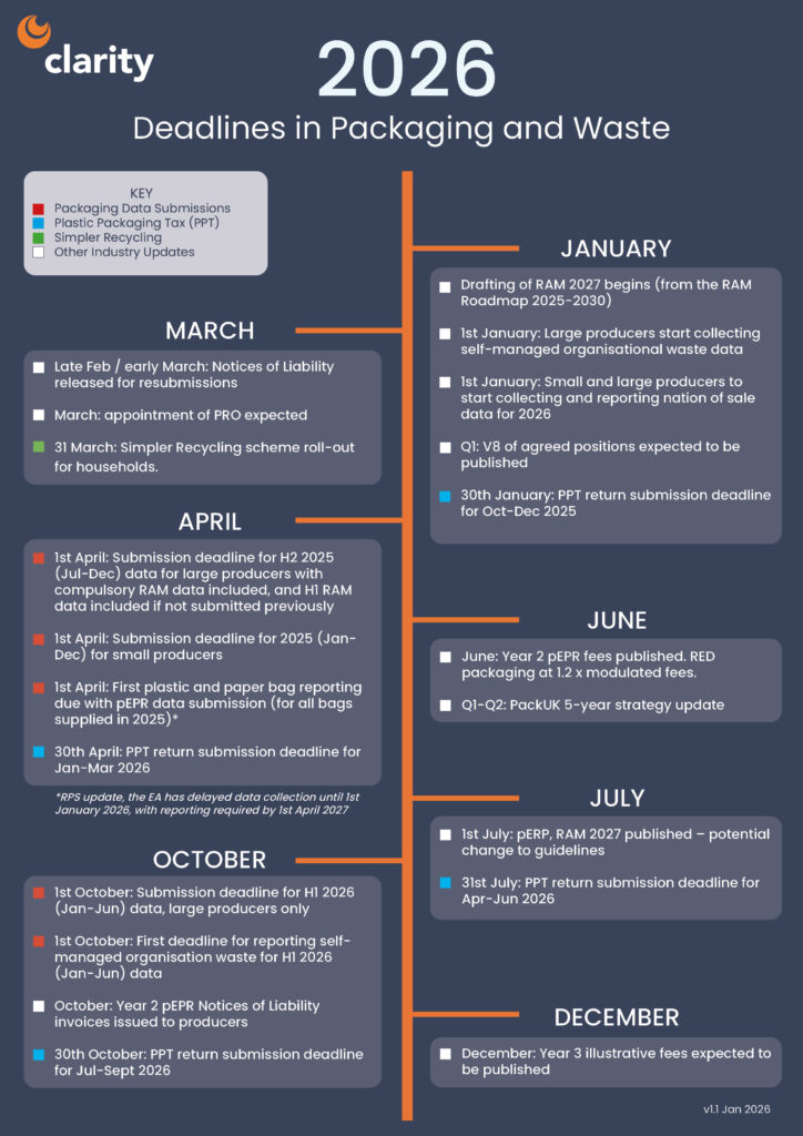 An informative timeline graphic showing key dates and deadlines for packaging and waste